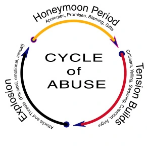 cycle of abuse and violence